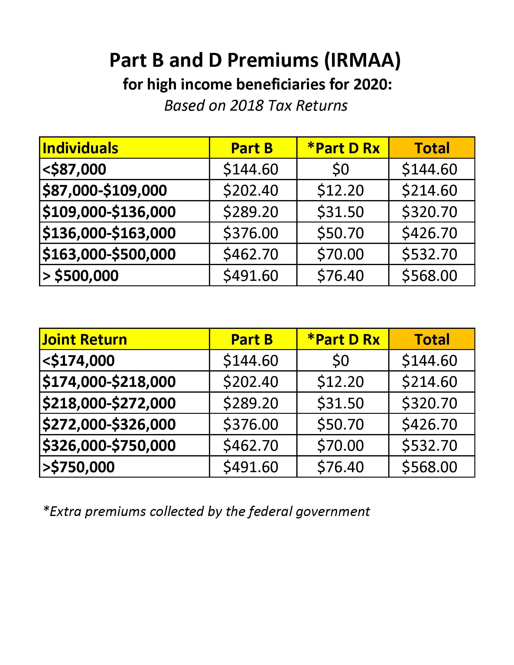 What Are The Irmaa Brackets For 2024 Deni